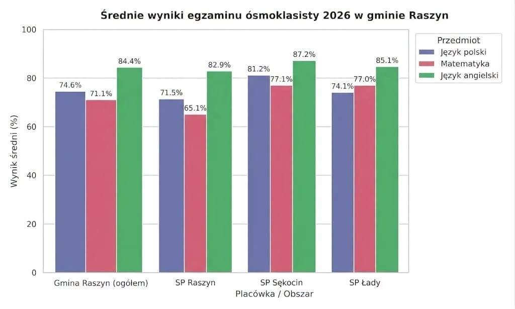 wyniki egzaminu